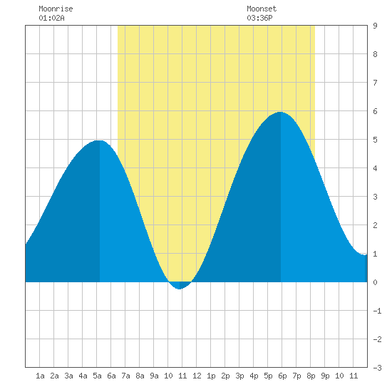 Yeamans Hall tide chart for Monday, July 29, 2024