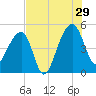 Yeamans Hall tide chart for Monday, July 29, 2024