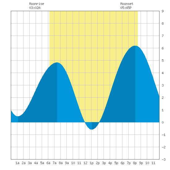 Yeamans Hall tide chart for Tuesday, July 2, 2024
