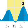 Yeamans Hall tide chart for Tuesday, July 2, 2024