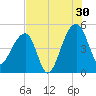 Yeamans Hall tide chart for Tuesday, July 30, 2024
