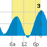 Yeamans Hall tide chart for Wednesday, July 3, 2024