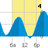 Yeamans Hall tide chart for Thursday, July 4, 2024
