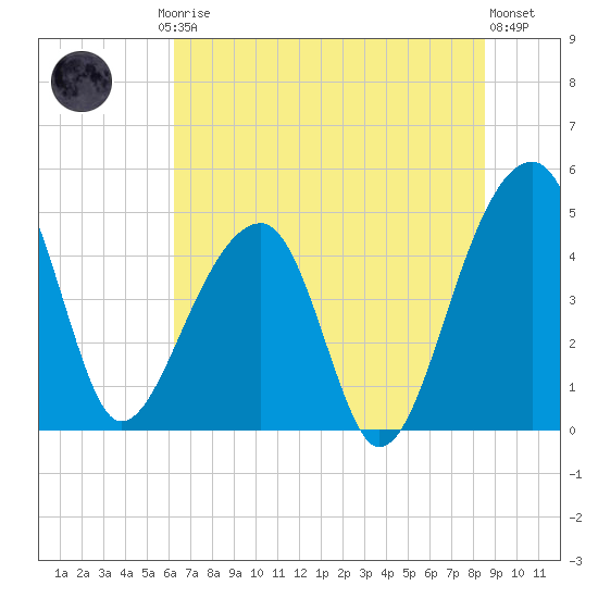 Yeamans Hall tide chart for Friday, July 5, 2024