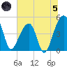 Yeamans Hall tide chart for Friday, July 5, 2024