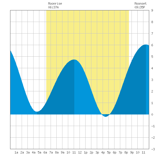 Yeamans Hall tide chart for Saturday, July 6, 2024
