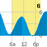 Yeamans Hall tide chart for Saturday, July 6, 2024
