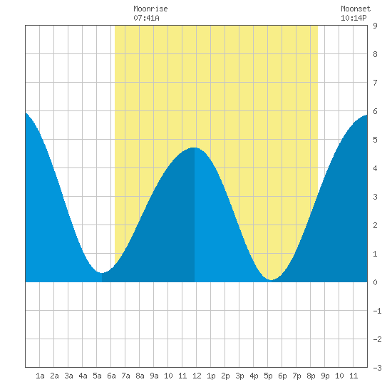 Yeamans Hall tide chart for Sunday, July 7, 2024