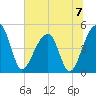 Yeamans Hall tide chart for Sunday, July 7, 2024