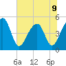 Yeamans Hall tide chart for Tuesday, July 9, 2024