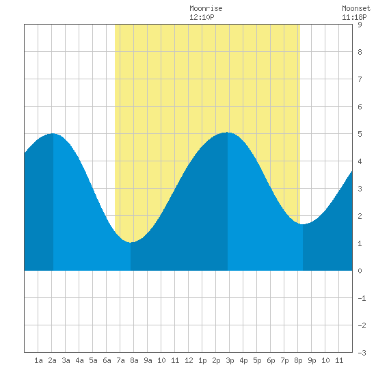 Yeamans Hall tide chart for Saturday, August 10, 2024