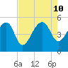 Yeamans Hall tide chart for Saturday, August 10, 2024