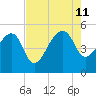 Yeamans Hall tide chart for Sunday, August 11, 2024