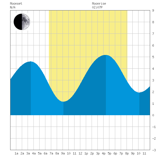 Yeamans Hall tide chart for Monday, August 12, 2024