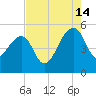 Yeamans Hall tide chart for Wednesday, August 14, 2024