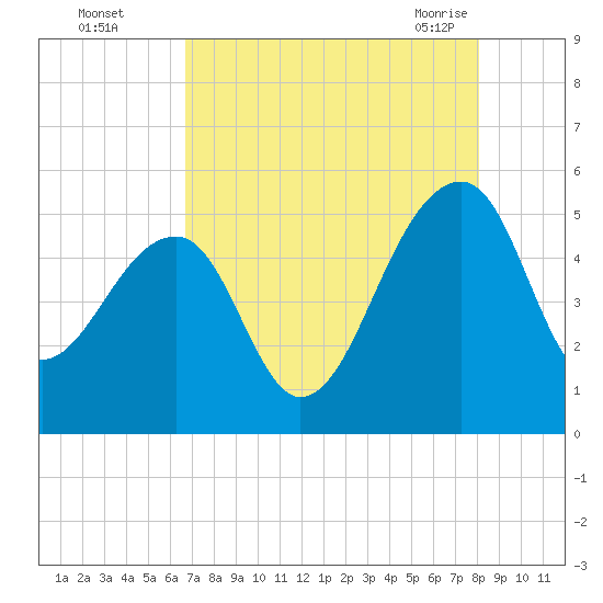 Yeamans Hall tide chart for Thursday, August 15, 2024