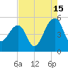 Yeamans Hall tide chart for Thursday, August 15, 2024