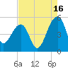 Yeamans Hall tide chart for Friday, August 16, 2024