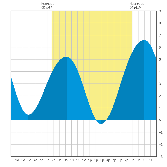 Yeamans Hall tide chart for Sunday, August 18, 2024