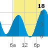 Yeamans Hall tide chart for Sunday, August 18, 2024