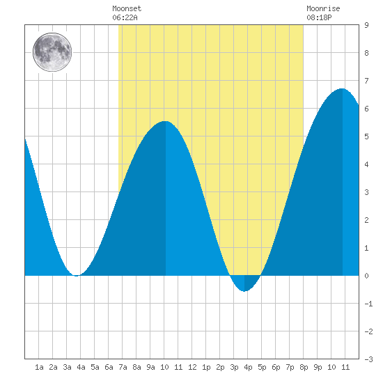 Yeamans Hall tide chart for Monday, August 19, 2024