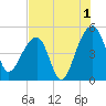 Yeamans Hall tide chart for Thursday, August 1, 2024