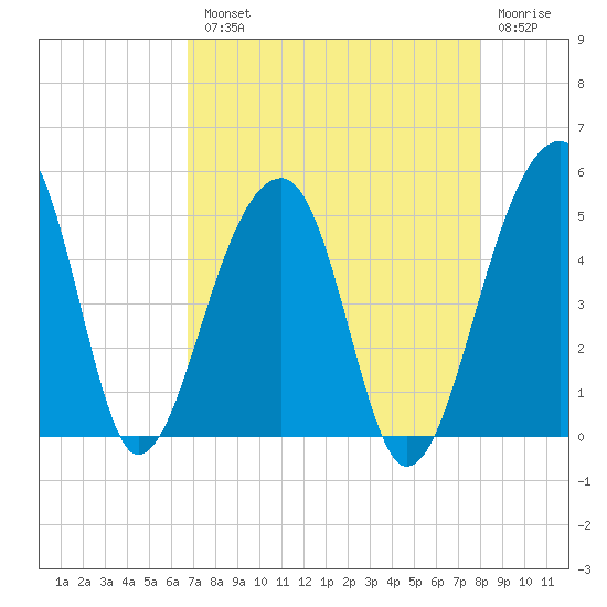 Yeamans Hall tide chart for Tuesday, August 20, 2024