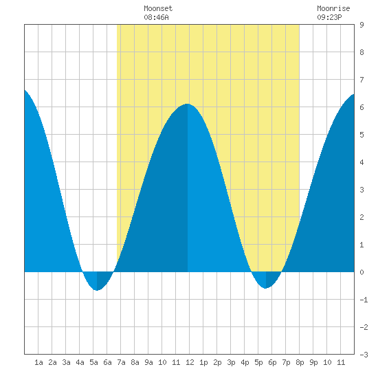 Yeamans Hall tide chart for Wednesday, August 21, 2024