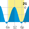 Yeamans Hall tide chart for Wednesday, August 21, 2024