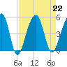 Yeamans Hall tide chart for Thursday, August 22, 2024