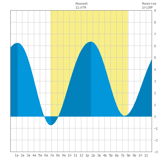 Yeamans Hall tide chart for Friday, August 23, 2024