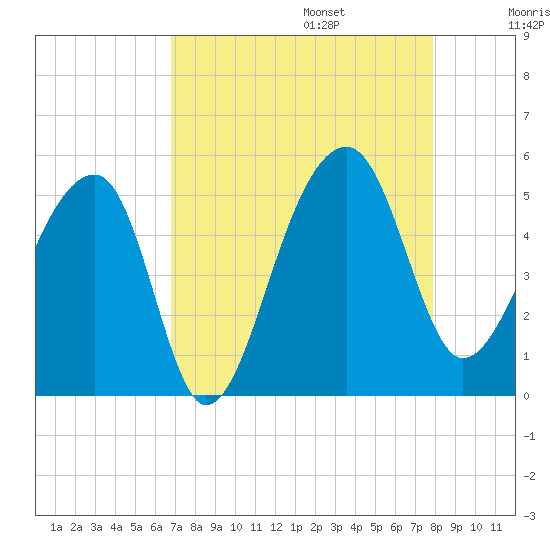 Yeamans Hall tide chart for Sunday, August 25, 2024
