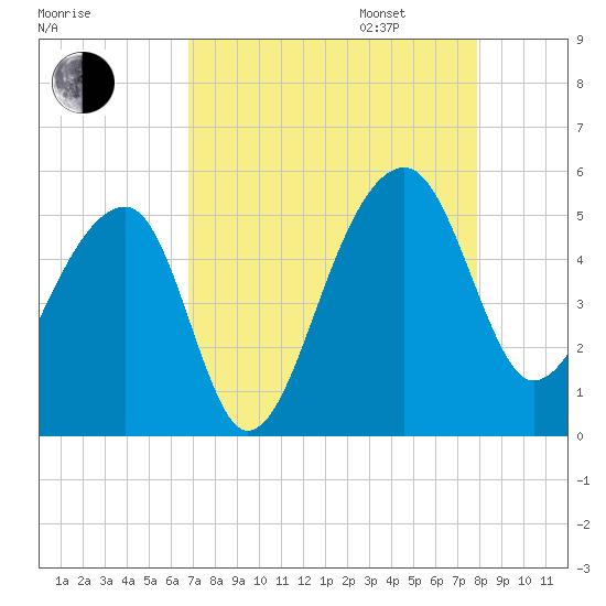Yeamans Hall tide chart for Monday, August 26, 2024