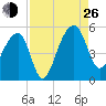 Yeamans Hall tide chart for Monday, August 26, 2024