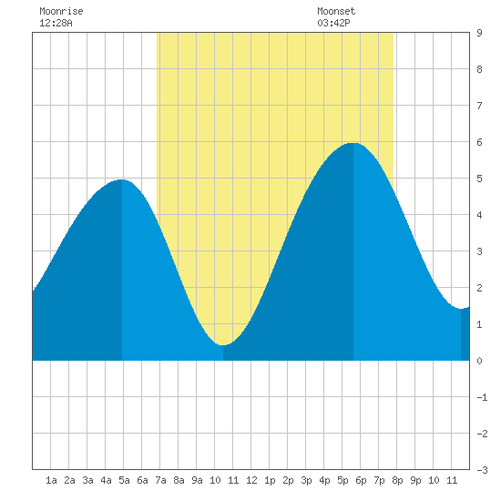 Yeamans Hall tide chart for Tuesday, August 27, 2024