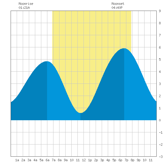 Yeamans Hall tide chart for Wednesday, August 28, 2024