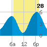 Yeamans Hall tide chart for Wednesday, August 28, 2024