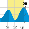 Yeamans Hall tide chart for Thursday, August 29, 2024