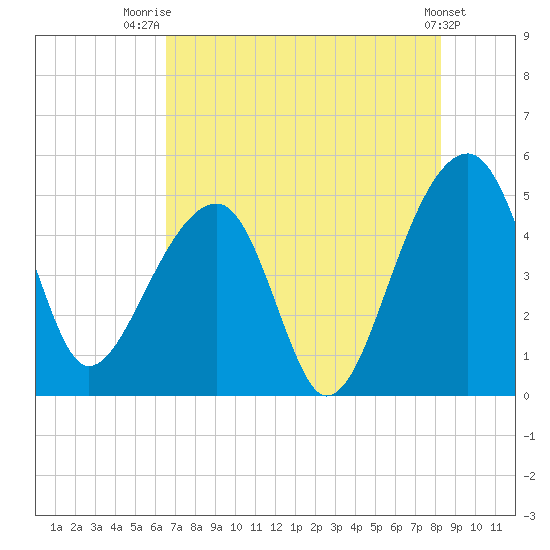 Yeamans Hall tide chart for Friday, August 2, 2024