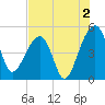 Yeamans Hall tide chart for Friday, August 2, 2024