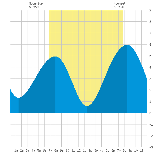 Yeamans Hall tide chart for Friday, August 30, 2024