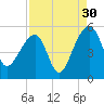 Yeamans Hall tide chart for Friday, August 30, 2024