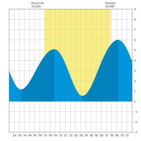 Yeamans Hall tide chart for Saturday, August 31, 2024