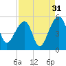 Yeamans Hall tide chart for Saturday, August 31, 2024