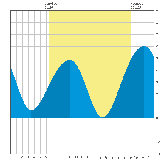 Yeamans Hall tide chart for Saturday, August 3, 2024