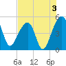Yeamans Hall tide chart for Saturday, August 3, 2024