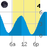 Yeamans Hall tide chart for Sunday, August 4, 2024