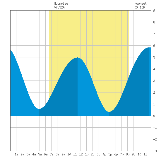 Yeamans Hall tide chart for Monday, August 5, 2024