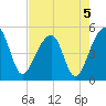 Yeamans Hall tide chart for Monday, August 5, 2024