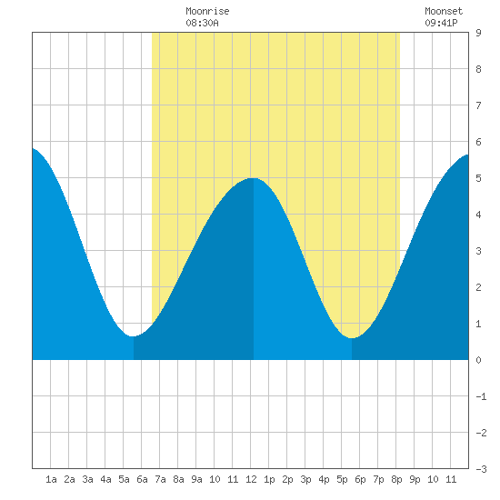 Yeamans Hall tide chart for Tuesday, August 6, 2024